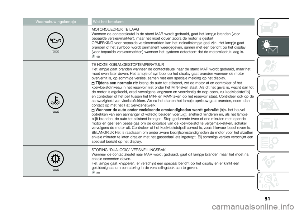 FIAT 500 2021  Instructieboek (in Dutch) ������ ��� ��$ ��	�%����"�&� � ��� � �� ����� ��	�
�
���
�4�*�1�*�)�*�A��$��)�>�= �1�$ �A�5�5�"
�������
 �� ����	���	�����	�� �� �� ��	��� �4
