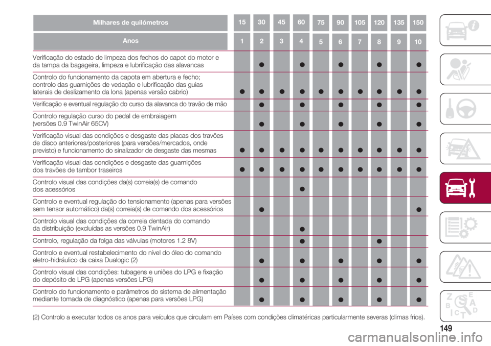 FIAT 500 2018  Manual de Uso e Manutenção (in Portuguese) 149
43215109876
Milhares de quilómetros751501351201059060453015
Anos
Verificação do estado de limpeza dos fechos do capot do motor e da tampa da bagageira, limpeza e lubrificação das alavancas
Co