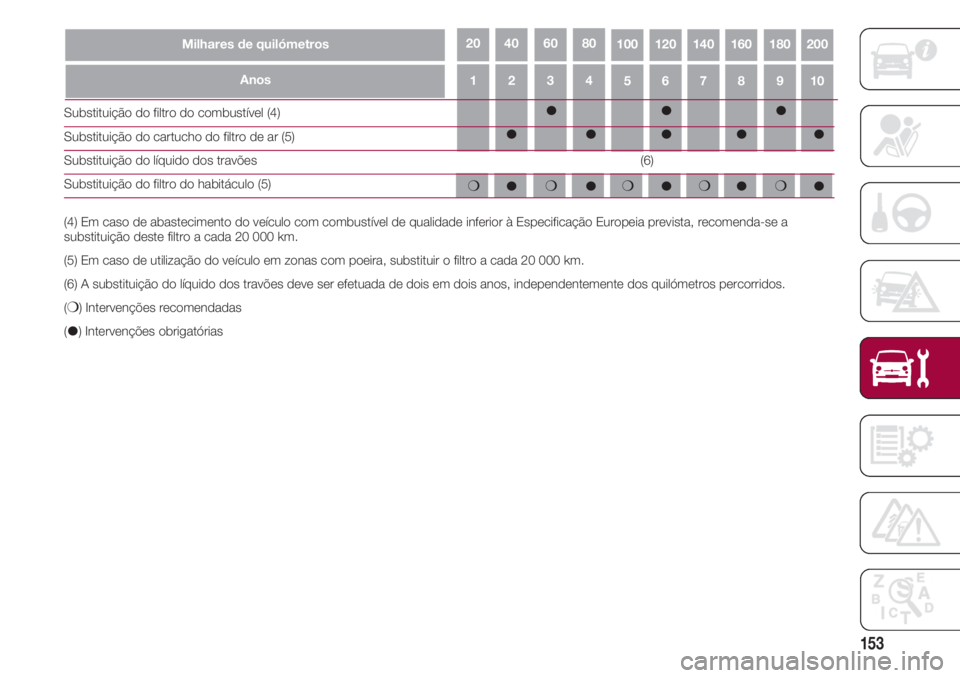 FIAT 500 2018  Manual de Uso e Manutenção (in Portuguese) 153
43215109876
Milhares de quilómetros10020018016014012080604020
Anos
Substituição do filtro do combustível (4)
Substituição do cartucho do filtro de ar (5)
Substituição do líquido dos trav