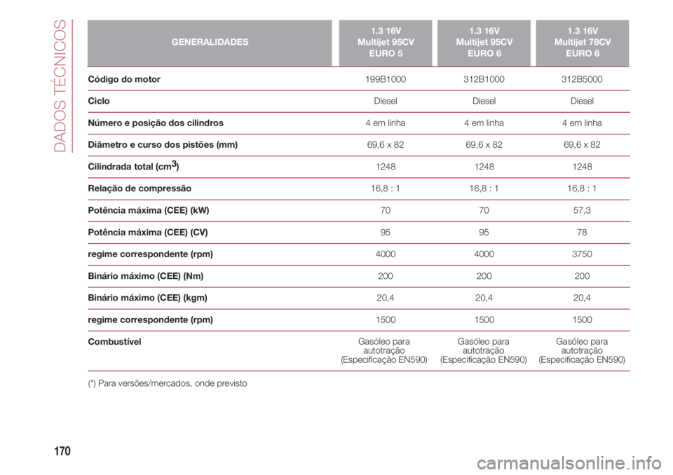 FIAT 500 2018  Manual de Uso e Manutenção (in Portuguese) DADOS TÉCNICOS
170
GENERALIDADES1.3 16V 
Multijet 95CV
EURO 51.3 16V 
Multijet 95CV
EURO 61.3 16V 
Multijet 78CV
EURO 6
Código do motor                                                               