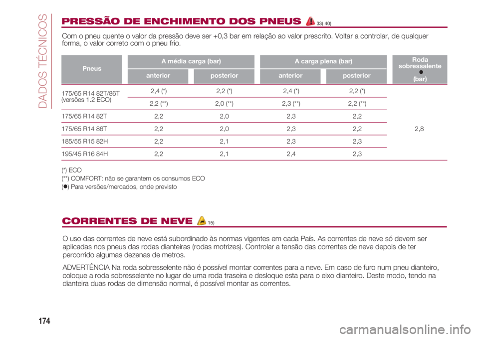 FIAT 500 2018  Manual de Uso e Manutenção (in Portuguese) DADOS TÉCNICOS
174
175/65 R14 82T/86T                 2,4 (*)                            2,2 (*)                             2,4 (*)       
2,2 (*)(versões 1.2 ECO)
                     2,2 (**)    