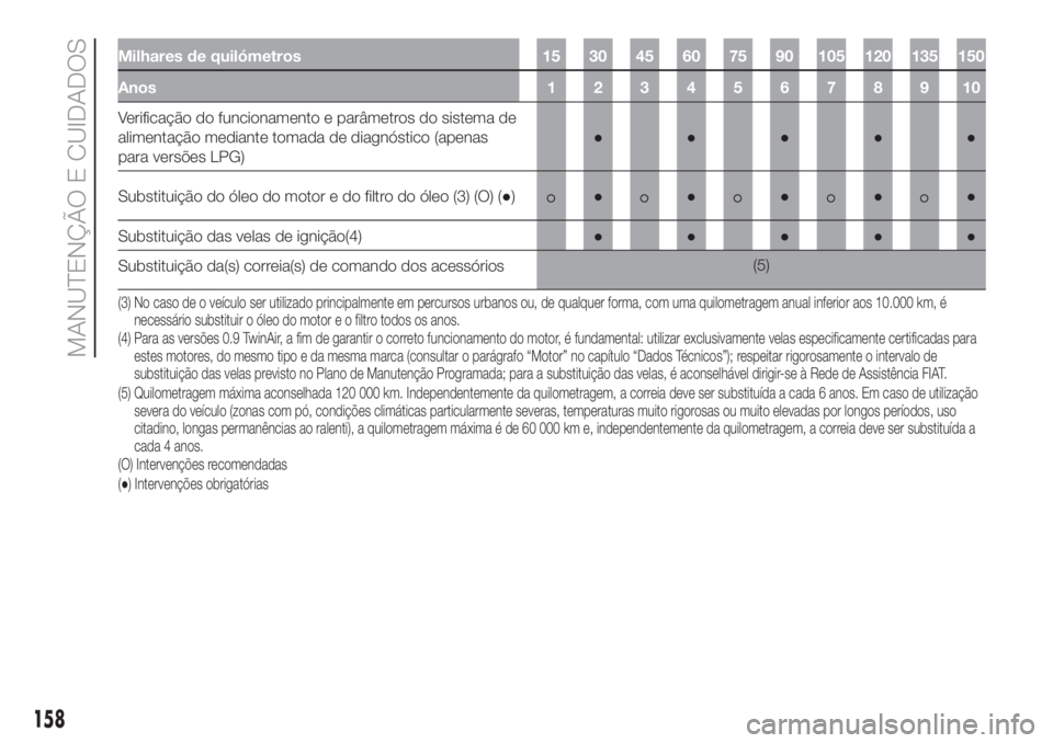 FIAT 500 2019 Manual de Uso e Manutenção (in Portuguese) Milhares de quilómetros 15 30 45 60 75 90 105 120 135 150
Anos12345678910
Verificação do funcionamento e parâmetros do sistema de
alimentação mediante tomada de diagnóstico (apenas
para versõe FIAT 500 2019 Manual de Uso e Manutenção (in Portuguese) Milhares de quilómetros 15 30 45 60 75 90 105 120 135 150
Anos12345678910
Verificação do funcionamento e parâmetros do sistema de
alimentação mediante tomada de diagnóstico (apenas
para versõe