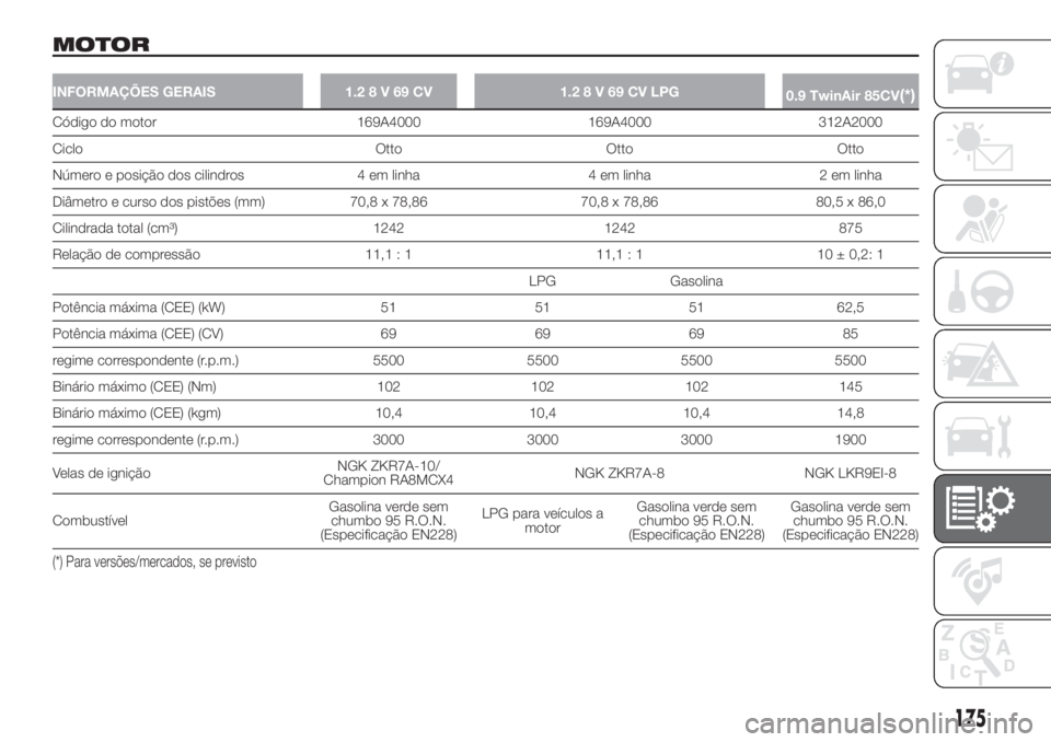 FIAT 500 2019 Manual de Uso e Manutenção (in Portuguese) MOTOR
INFORMAÇÕES GERAIS 1.28V69CV 1.28V69CVLPG
0.9 TwinAir 85CV(*)
Código do motor 169A4000 169A4000 312A2000
Ciclo Otto Otto Otto
Número e posição dos cilindros 4 em linha 4 em linha 2 em linh FIAT 500 2019 Manual de Uso e Manutenção (in Portuguese) MOTOR
INFORMAÇÕES GERAIS 1.28V69CV 1.28V69CVLPG
0.9 TwinAir 85CV(*)
Código do motor 169A4000 169A4000 312A2000
Ciclo Otto Otto Otto
Número e posição dos cilindros 4 em linha 4 em linha 2 em linh