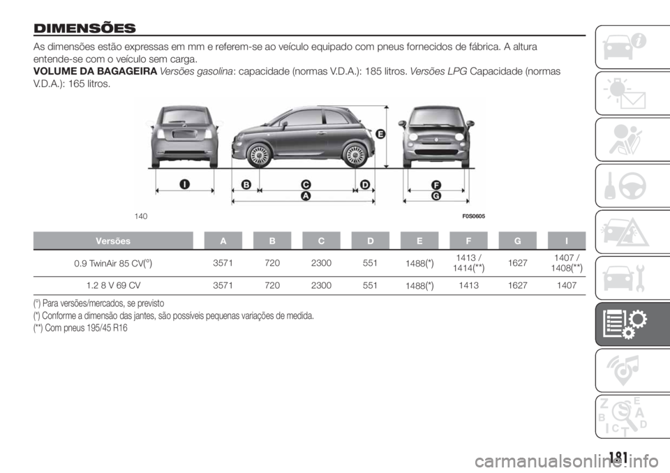 FIAT 500 2019 Manual de Uso e Manutenção (in Portuguese) DIMENSÕES
As dimensões estão expressas em mm e referem-se ao veículo equipado com pneus fornecidos de fábrica. A altura
entende-se com o veículo sem carga.
VOLUME DA BAGAGEIRAVersões gasolina: FIAT 500 2019 Manual de Uso e Manutenção (in Portuguese) DIMENSÕES
As dimensões estão expressas em mm e referem-se ao veículo equipado com pneus fornecidos de fábrica. A altura
entende-se com o veículo sem carga.
VOLUME DA BAGAGEIRAVersões gasolina: