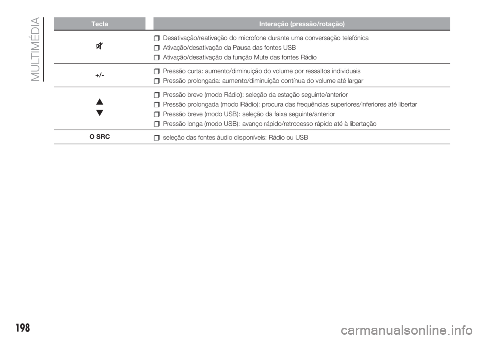 FIAT 500 2019 Manual de Uso e Manutenção (in Portuguese) Tecla Interação (pressão/rotação)
Desativação/reativação do microfone durante uma conversação telefónica
Ativação/desativação da Pausa das fontes USB
Ativação/desativação da funç FIAT 500 2019 Manual de Uso e Manutenção (in Portuguese) Tecla Interação (pressão/rotação)
Desativação/reativação do microfone durante uma conversação telefónica
Ativação/desativação da Pausa das fontes USB
Ativação/desativação da funç