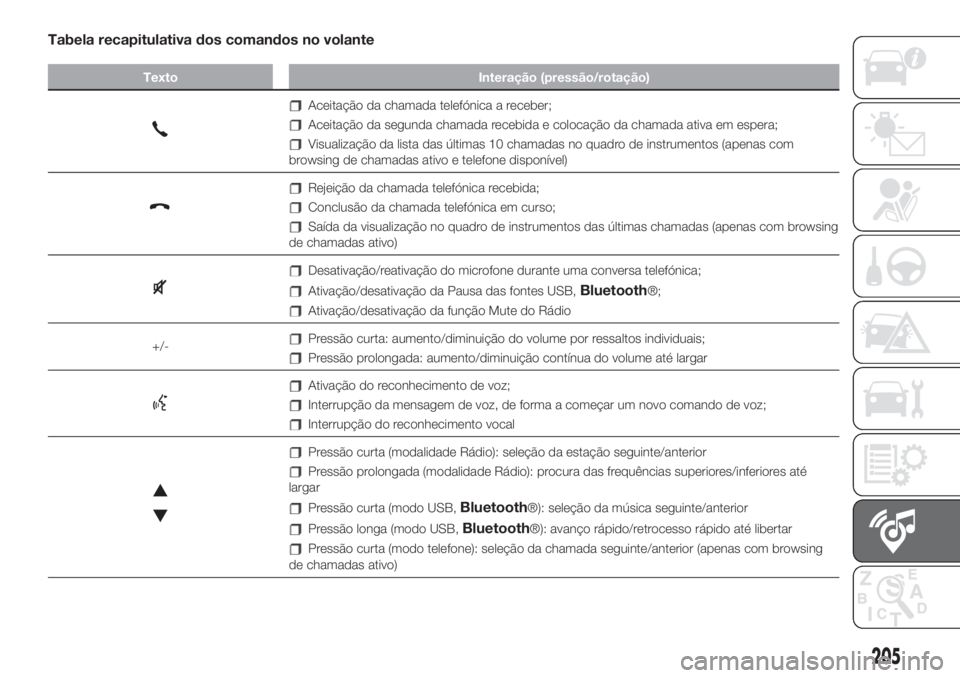 FIAT 500 2019  Manual de Uso e Manutenção (in Portuguese) Tabela recapitulativa dos comandos no volante
Texto Interação (pressão/rotação)
Aceitação da chamada telefónica a receber;
Aceitação da segunda chamada recebida e colocação da chamada ativ