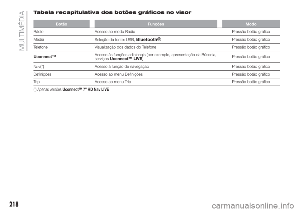 FIAT 500 2019  Manual de Uso e Manutenção (in Portuguese) Tabela recapitulativa dos botões gráficos no visor
Botão Funções Modo
Rádio Acesso ao modo Rádio Pressão botão gráfico
Media
Seleção da fonte: USB,
Bluetooth®Pressão botão gráfico
Tele
