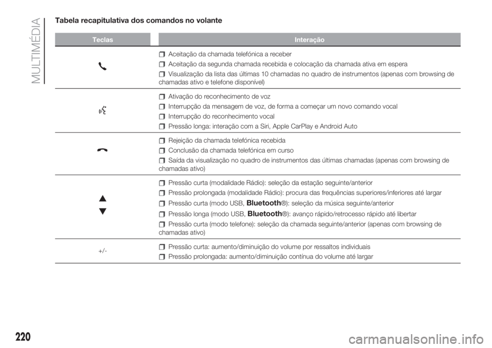 FIAT 500 2019  Manual de Uso e Manutenção (in Portuguese) Tabela recapitulativa dos comandos no volante
Teclas Interação
Aceitação da chamada telefónica a receber
Aceitação da segunda chamada recebida e colocação da chamada ativa em espera
Visualiza
