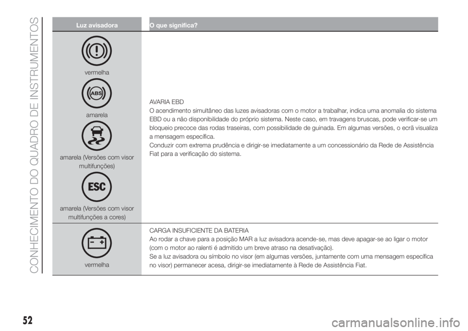 FIAT 500 2019 Manual de Uso e Manutenção (in Portuguese) Luz avisadora O que significa?
vermelha
amarela
amarela (Versões com visor
multifunções)
amarela (Versões com visor
multifunções a cores)AVARIA EBD
O acendimento simultâneo das luzes avisadoras FIAT 500 2019 Manual de Uso e Manutenção (in Portuguese) Luz avisadora O que significa?
vermelha
amarela
amarela (Versões com visor
multifunções)
amarela (Versões com visor
multifunções a cores)AVARIA EBD
O acendimento simultâneo das luzes avisadoras