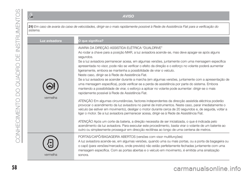FIAT 500 2019 Manual de Uso e Manutenção (in Portuguese) AVISO
31)Em caso de avaria da caixa de velocidades, dirigir-se o mais rapidamente possível à Rede de Assistência Fiat para a verificação do
sistema.
Luz avisadora O que significa?
vermelhaAVARIA FIAT 500 2019 Manual de Uso e Manutenção (in Portuguese) AVISO
31)Em caso de avaria da caixa de velocidades, dirigir-se o mais rapidamente possível à Rede de Assistência Fiat para a verificação do
sistema.
Luz avisadora O que significa?
vermelhaAVARIA