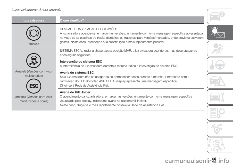 FIAT 500 2019 Manual de Uso e Manutenção (in Portuguese) Luzes avisadoras de cor amarela
Luz avisadora O que significa?
amarelaDESGASTE DAS PLACAS DOS TRAVÕES
A luz avisadora acende-se, em algumas versões, juntamente com uma mensagem específica apresenta FIAT 500 2019 Manual de Uso e Manutenção (in Portuguese) Luzes avisadoras de cor amarela
Luz avisadora O que significa?
amarelaDESGASTE DAS PLACAS DOS TRAVÕES
A luz avisadora acende-se, em algumas versões, juntamente com uma mensagem específica apresenta