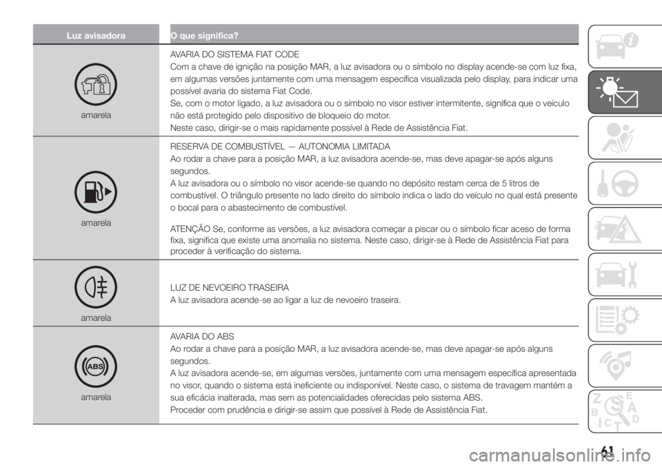 FIAT 500 2019 Manual de Uso e Manutenção (in Portuguese) Luz avisadora O que significa?
amarelaAVARIA DO SISTEMA FIAT CODE
Com a chave de ignição na posição MAR, a luz avisadora ou o símbolo no display acende-se com luz fixa,
em algumas versões juntam FIAT 500 2019 Manual de Uso e Manutenção (in Portuguese) Luz avisadora O que significa?
amarelaAVARIA DO SISTEMA FIAT CODE
Com a chave de ignição na posição MAR, a luz avisadora ou o símbolo no display acende-se com luz fixa,
em algumas versões juntam