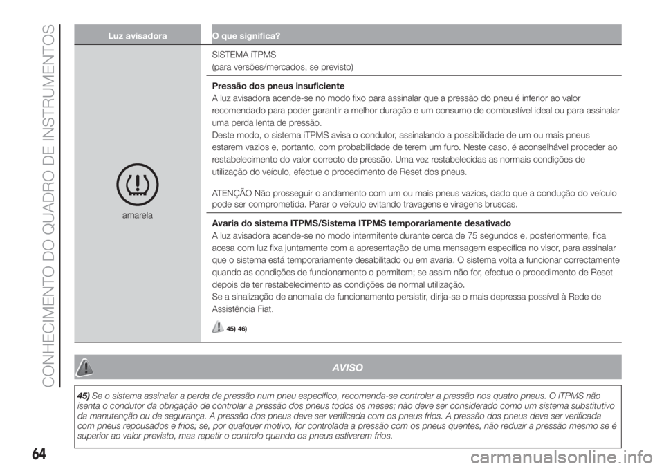 FIAT 500 2020  Manual de Uso e Manutenção (in Portuguese) Luz avisadora O que significa?
amarelaSISTEMA iTPMS
(para versões/mercados, se previsto)
Pressão dos pneus insuficiente
A luz avisadora acende-se no modo fixo para assinalar que a pressão do pneu �
