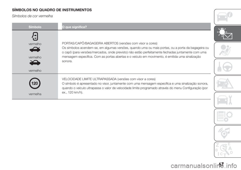 FIAT 500 2019  Manual de Uso e Manutenção (in Portuguese) SÍMBOLOS NO QUADRO DE INSTRUMENTOS
Símbolos de cor vermelha
Símbolo O que significa?
vermelho
vermelho
vermelhoPORTAS/CAPÔ/BAGAGEIRA ABERTOS (versões com visor a cores)
Os símbolos acendem-se, e