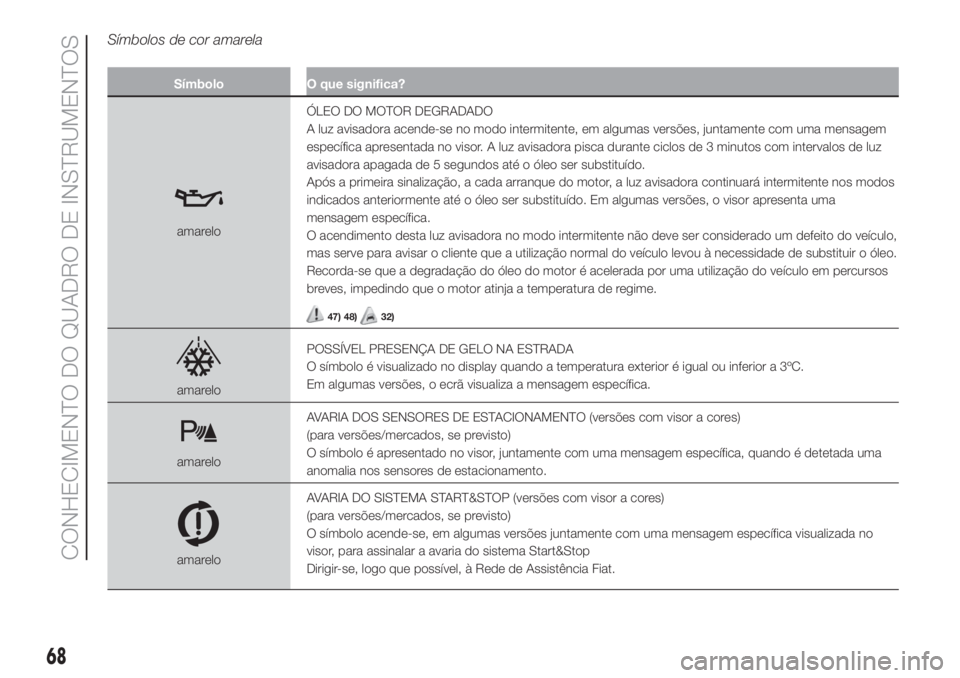 FIAT 500 2019  Manual de Uso e Manutenção (in Portuguese) Símbolos de cor amarela
Símbolo O que significa?
amareloÓLEO DO MOTOR DEGRADADO
A luz avisadora acende-se no modo intermitente, em algumas versões, juntamente com uma mensagem
específica apresent