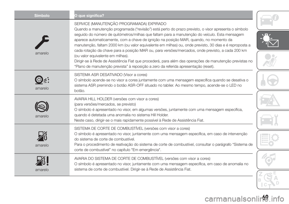 FIAT 500 2019  Manual de Uso e Manutenção (in Portuguese) Símbolo O que significa?
amareloSERVICE (MANUTENÇÃO PROGRAMADA) EXPIRADO
Quando a manutenção programada (“revisão”) está perto do prazo previsto, o visor apresenta o símbolo
seguido do nú