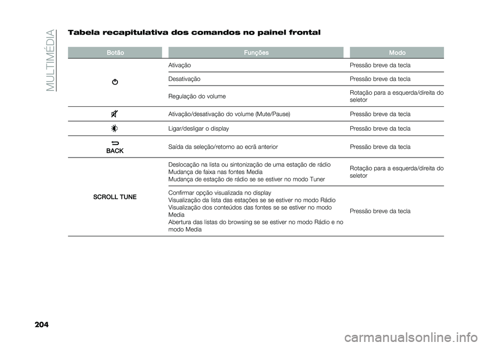 FIAT 500 2021  Manual de Uso e Manutenção (in Portuguese) ���A�<�C�D���,�D�/
����
�#�-��"�# �/��*�#�@�(�,�!�"�#�,�(�C�# ��&�+ �*�&�.�#�)��&�+ �)�& �@�#�(�)��" �>�/�&�)�,�#�"
�
�1�	���	 ���
����
��	��	
�/�����"�%�
������%� �	