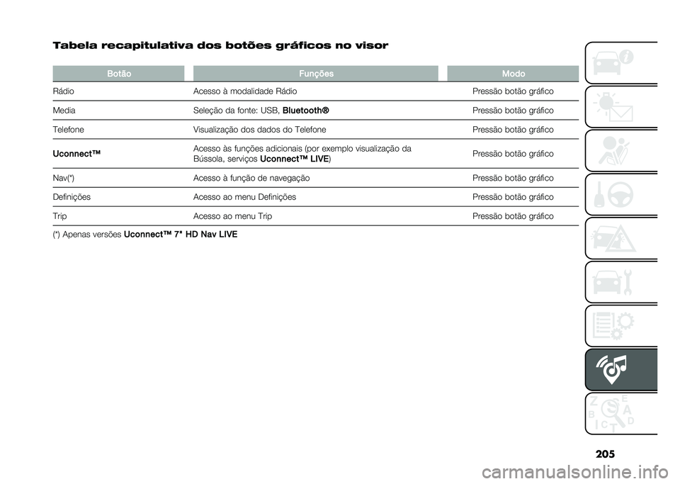 FIAT 500 2021  Manual de Uso e Manutenção (in Portuguese) ���
�
�#�-��"�# �/��*�#�@�(�,�!�"�#�,�(�C�# ��&�+ �-�&�,�S��+ � �/�J�>�(�*�&�+ �)�& �C�(�+�&�/
�
�1�	���	 ���
����
��	��	
�6���� �/����� �) ���������� �6���� �