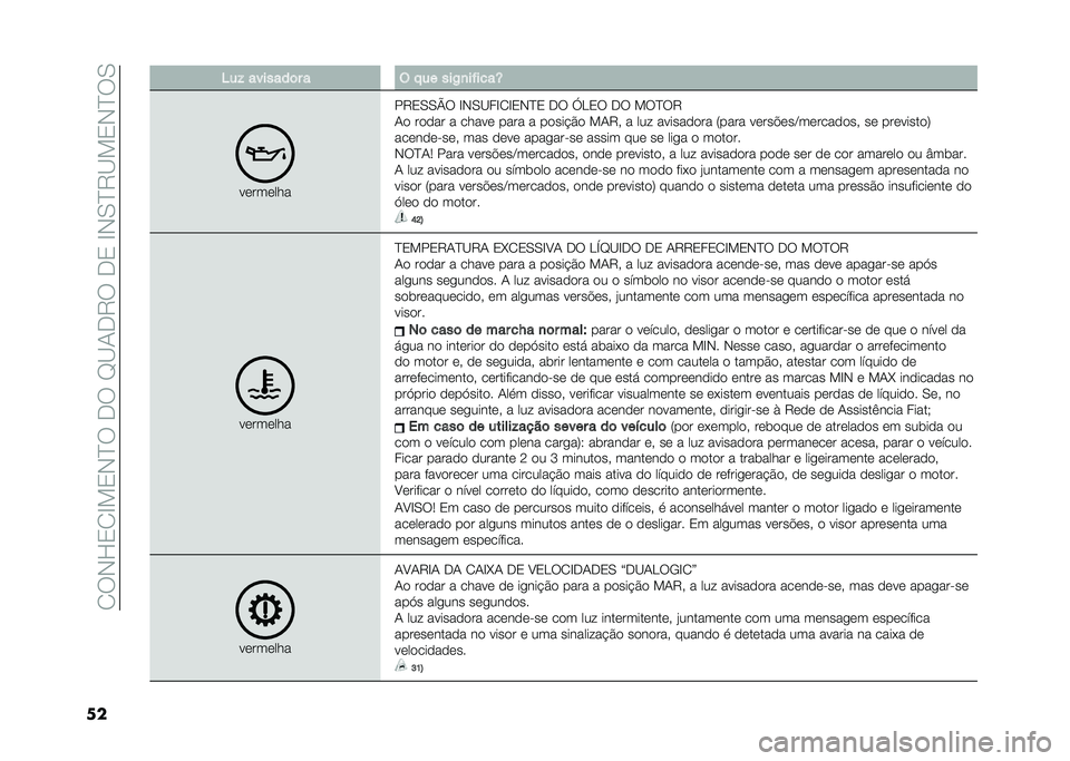 FIAT 500 2021  Manual de Uso e Manutenção (in Portuguese) �� ��+�H�0� �D��0�+�C���,���E�A�/�,�6���,�0��D�+�.�C�6�A��0�+�C��.
�� �5��$ �������	� � � � �� ���,�
��#����V
��������
��6�0�.�.�O� �D�+�.�A��D� �D�0�+�C�0 �