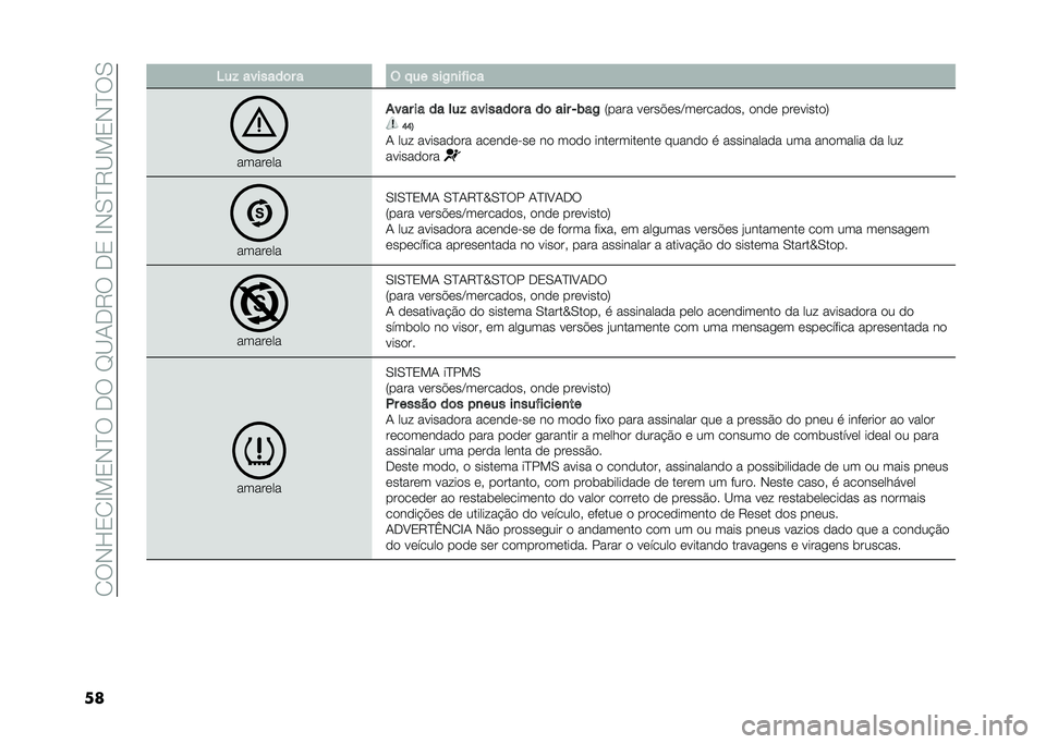 FIAT 500 2021  Manual de Uso e Manutenção (in Portuguese) �� ��+�H�0� �D��0�+�C���,���E�A�/�,�6���,�0��D�+�.�C�6�A��0�+�C��.
�� �5��$ �������	� � � � �� ���,�
��#���
�������
���� �� �� ���$ �������	� �
