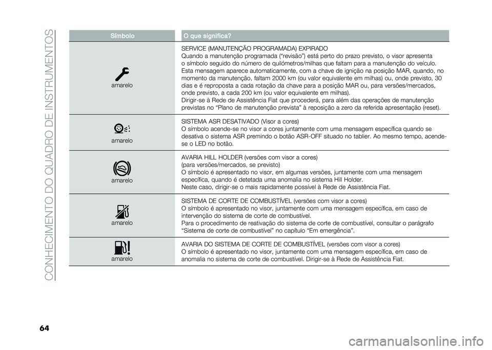 FIAT 500 2021  Manual de Uso e Manutenção (in Portuguese) �� ��+�H�0� �D��0�+�C���,���E�A�/�,�6���,�0��D�+�.�C�6�A��0�+�C��.
�	� �*�%���	��	 � � �� ���,�
��#����V
�������
�.�0�6�?�D� �0 �5��/�+�A�C�0�+�K�O� ��6��-�6�/��/�