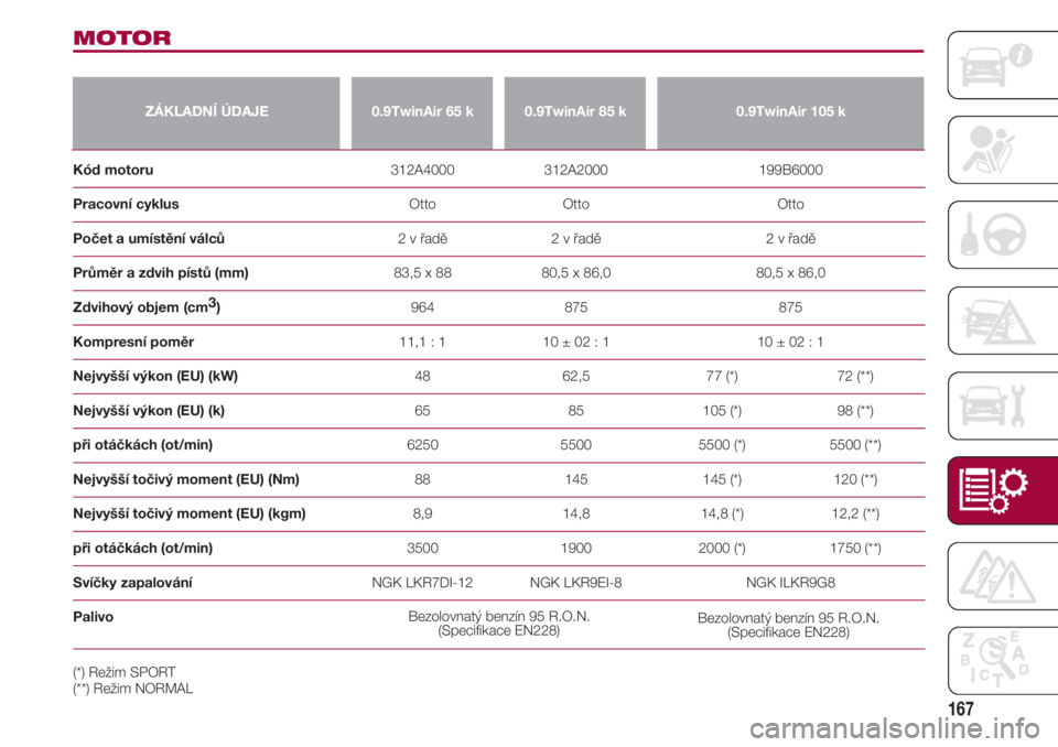 FIAT 500 2018 Návod k použití a údržbě (in Czech) 167
MOTOR
ZÁKLADNÍ ÚDAJE0.9TwinAir 65 k0.9TwinAir 85 k0.9TwinAir 105 k
Kód motoru 312A4000 312A2000 FIAT 500 2018 Návod k použití a údržbě (in Czech) 167
MOTOR
ZÁKLADNÍ ÚDAJE0.9TwinAir 65 k0.9TwinAir 85 k0.9TwinAir 105 k
Kód motoru 312A4000 312A2000