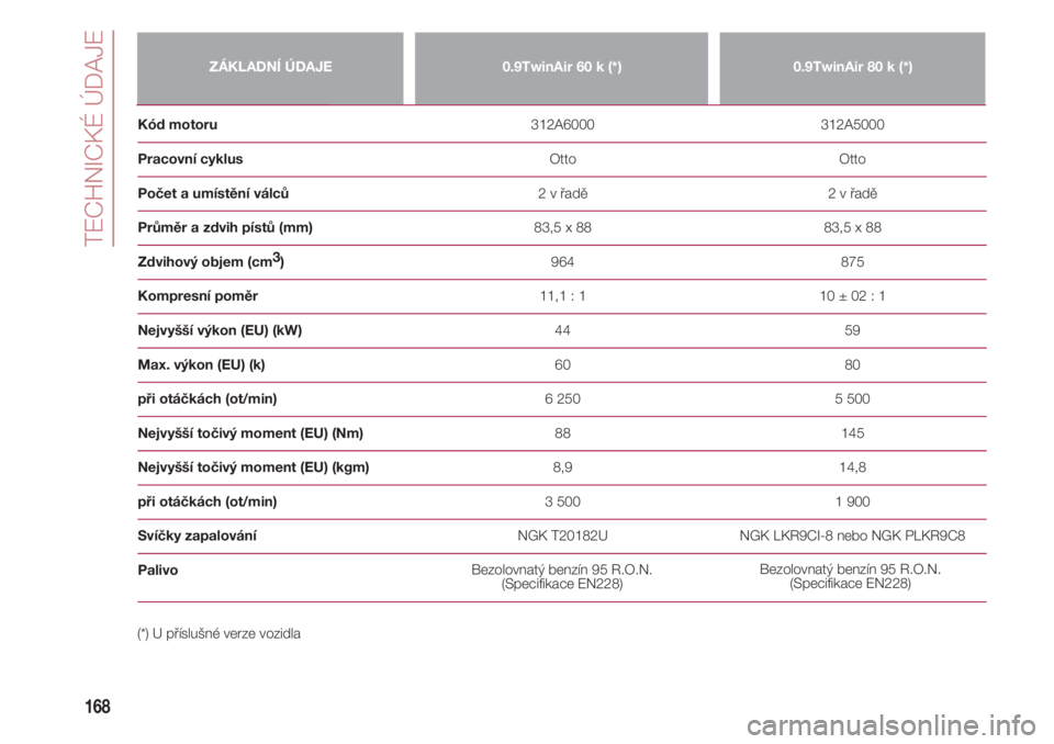 FIAT 500 2018 Návod k použití a údržbě (in Czech) TECHNICKÉ ÚDAJE
168
ZÁKLADNÍ ÚDAJE0.9TwinAir 60 k (*)0.9TwinAir 80 k (*)
Kód motoru 312A6000 FIAT 500 2018 Návod k použití a údržbě (in Czech) TECHNICKÉ ÚDAJE
168
ZÁKLADNÍ ÚDAJE0.9TwinAir 60 k (*)0.9TwinAir 80 k (*)
Kód motoru 312A6000