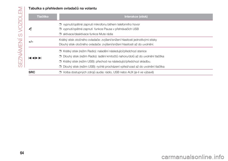 FIAT 500 2018  Návod k použití a údržbě (in Czech) SEZNÁMENÍ S VOZIDLEM
64
TlačítkoInterakce (stisk)
                              ❒vypnutí/opětné zapnutí mikrofonu během telefonního hovor
z              ❒vypnutí/opětné zapnutí  funk