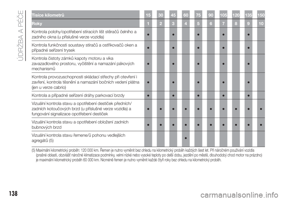 FIAT 500 2020  Návod k použití a údržbě (in Czech) Tisíce kilometrů 15 30 45 60 75 90 105 120 135 150
Roky12345678910
Kontrola polohy/opotřebení stíracích lišt stěračů čelního a
zadního okna (u příslušné verze vozidla)●●●●●
