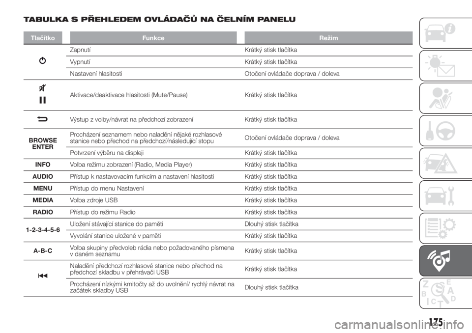 FIAT 500 2020  Návod k použití a údržbě (in Czech) TABULKA S PŘEHLEDEM OVLÁDAČŮ NA ČELNÍM PANELU
Tlačítko Funkce Režim
Zapnutí Krátký stisk tlačítka
Vypnutí Krátký stisk tlačítka
Nastavení hlasitosti Otočení ovládače doprava / 