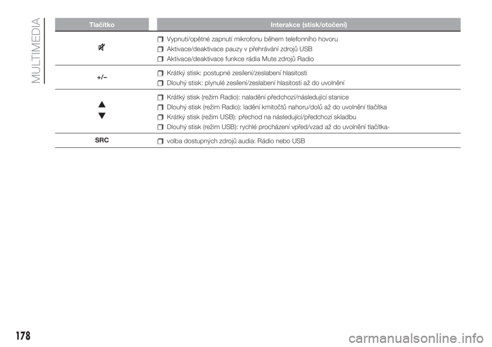 FIAT 500 2020  Návod k použití a údržbě (in Czech) Tlačítko Interakce (stisk/otočení)
Vypnutí/opětné zapnutí mikrofonu během telefonního hovoru
Aktivace/deaktivace pauzy v přehrávání zdrojů USB
Aktivace/deaktivace funkce rádia Mute zdr