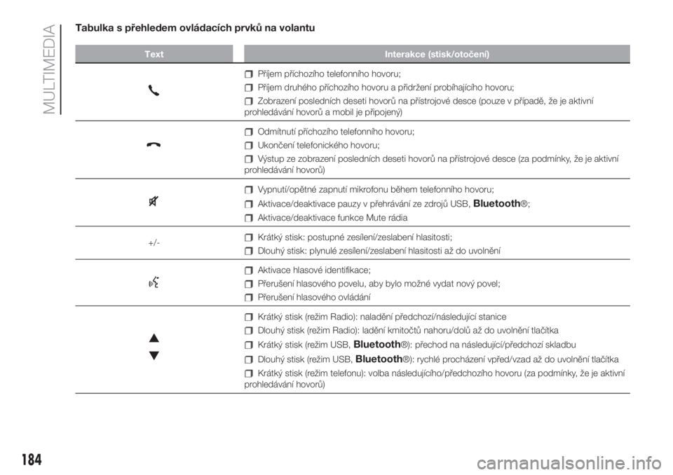 FIAT 500 2020  Návod k použití a údržbě (in Czech) Tabulka s přehledem ovládacích prvků na volantu
Text Interakce (stisk/otočení)
Příjem příchozího telefonního hovoru;
Příjem druhého příchozího hovoru a přidržení probíhajícího 