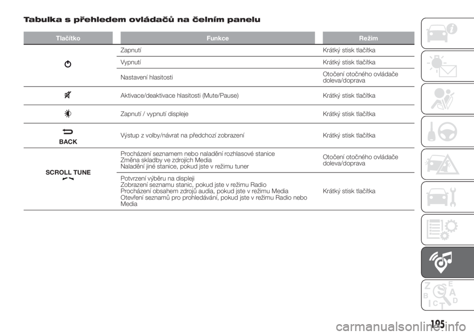 FIAT 500 2020  Návod k použití a údržbě (in Czech) Tabulka s přehledem ovládačů na čelním panelu
Tlačítko Funkce Režim
Zapnutí Krátký stisk tlačítka
Vypnutí Krátký stisk tlačítka
Nastavení hlasitostiOtočení otočného ovládače
