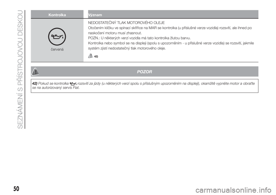 FIAT 500 2020  Návod k použití a údržbě (in Czech) Kontrolka Význam
červenáNEDOSTATEČNÝ TLAK MOTOROVÉHO OLEJE
Otočením klíčku ve spínací skříňce na MAR se kontrolka (u příslušné verze vozidla) rozsvítí, ale ihned po
naskočení mo