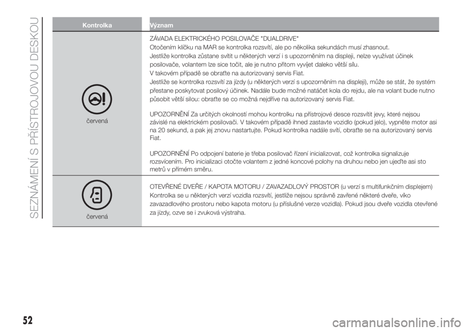 FIAT 500 2020  Návod k použití a údržbě (in Czech) Kontrolka Význam
červenáZÁVADA ELEKTRICKÉHO POSILOVAČE "DUALDRIVE"
Otočením klíčku na MAR se kontrolka rozsvítí, ale po několika sekundách musí zhasnout.
Jestliže kontrolka zů