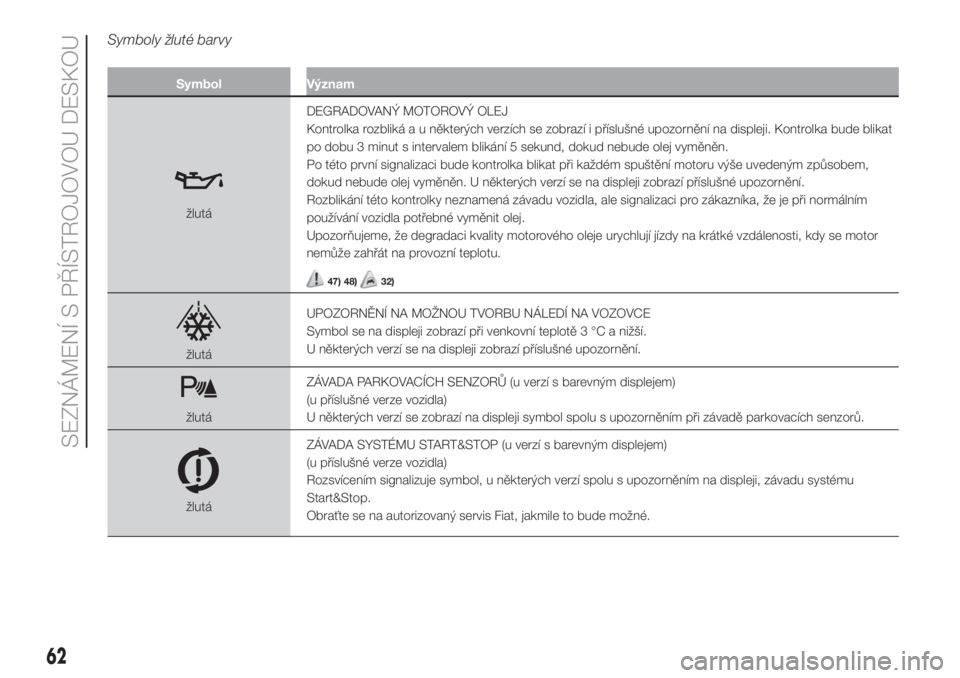 FIAT 500 2020  Návod k použití a údržbě (in Czech) Symboly žluté barvy
Symbol Význam
žlutáDEGRADOVANÝ MOTOROVÝ OLEJ
Kontrolka rozbliká a u některých verzích se zobrazí i příslušné upozornění na displeji. Kontrolka bude blikat
po dobu