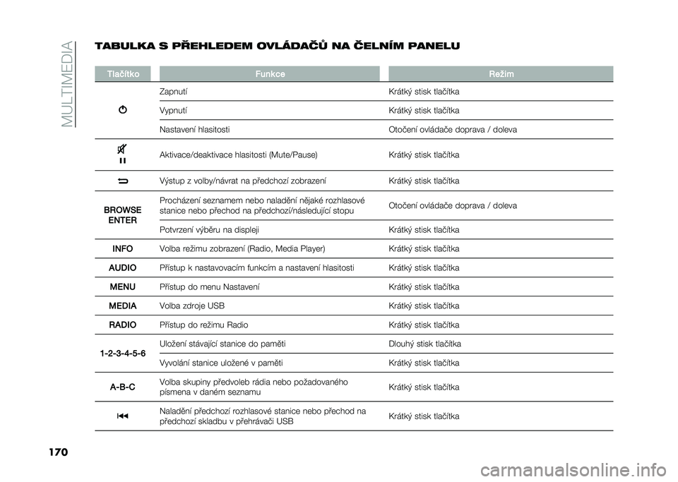 FIAT 500 2021  Návod k použití a údržbě (in Czech) ��@�>�:��S�@�7�+�S�A
��
�������� � �
������
�� �����
���? �� ������ �
�����
�
�0��
�.���	 � �#���	 �!� ����$�
�F������
�E�����) ����� �