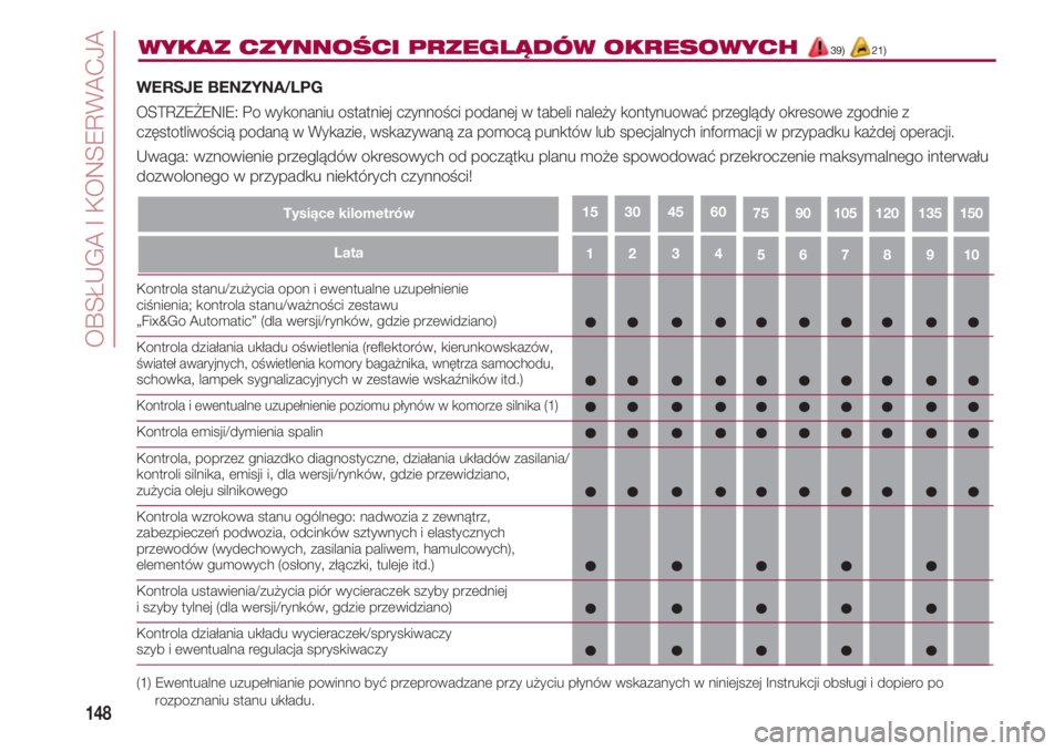 FIAT 500 2018 Instrukcja obsługi (in Polish) 4321
OBSŁUGA I KONSERWACJA
148
5109876
WYKAZ CZYNNOŚCI PRZEGLĄDÓW OKRESOWYCH39) 21)
Tysiące kilometrów7515013512010590
WERSJE BENZYNA/LPG
OSTRZEŻENIE: Po wykonaniu ostatniej czynności podan FIAT 500 2018 Instrukcja obsługi (in Polish) 4321
OBSŁUGA I KONSERWACJA
148
5109876
WYKAZ CZYNNOŚCI PRZEGLĄDÓW OKRESOWYCH39) 21)
Tysiące kilometrów7515013512010590
WERSJE BENZYNA/LPG
OSTRZEŻENIE: Po wykonaniu ostatniej czynności podan