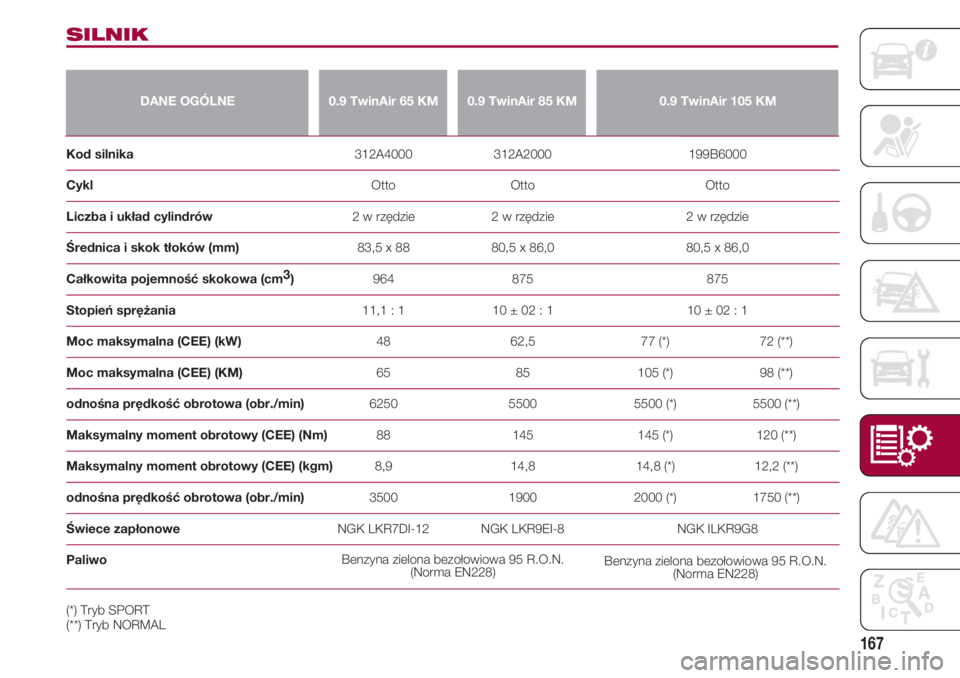 FIAT 500 2018 Instrukcja obsługi (in Polish) 167
SILNIK
DANE OGÓLNE0.9 TwinAir 65 KM0.9 TwinAir 85 KM0.9 TwinAir 105 KM
Kod silnika 312A4000 312A2000 FIAT 500 2018 Instrukcja obsługi (in Polish) 167
SILNIK
DANE OGÓLNE0.9 TwinAir 65 KM0.9 TwinAir 85 KM0.9 TwinAir 105 KM
Kod silnika 312A4000 312A2000
