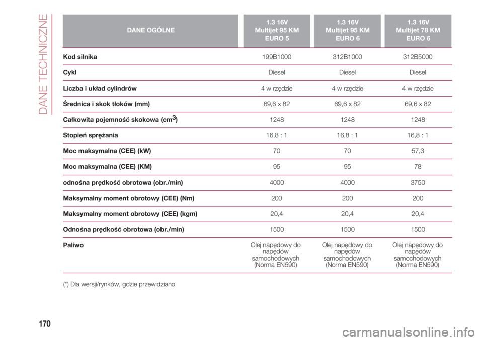 FIAT 500 2018  Instrukcja obsługi (in Polish) DANE TECHNICZNE
170
DANE OGÓLNE1.3 16V 
Multijet 95 KM
EURO 51.3 16V 
Multijet 95 KM
EURO 61.3 16V 
Multijet 78 KM
EURO 6
Kod silnika                                                                  