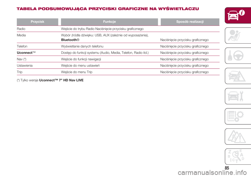 FIAT 500 2018 Instrukcja obsługi (in Polish) 85
PrzyciskFunkcje Sposób realizacji
Radio Wejście do trybu Radio Naciśnięcie przycisku graficznego
Media Wybór źródł FIAT 500 2018 Instrukcja obsługi (in Polish) 85
PrzyciskFunkcje Sposób realizacji
Radio Wejście do trybu Radio Naciśnięcie przycisku graficznego
Media Wybór źródł