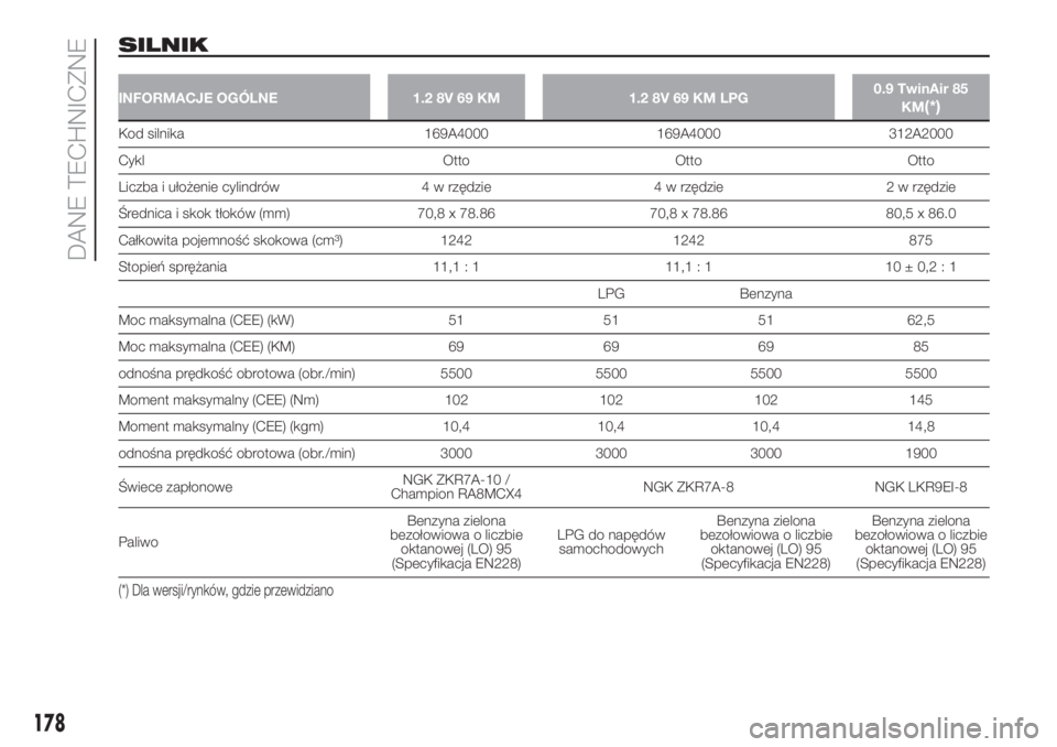 FIAT 500 2019  Instrukcja obsługi (in Polish) SILNIK
INFORMACJE OGÓLNE 1.2 8V 69 KM 1.2 8V 69 KM LPG0.9 TwinAir 85
KM(*)
Kod silnika 169A4000 169A4000 312A2000
Cykl Otto Otto Otto
Liczba i ułożenie cylindrów 4 w rzędzie 4 w rzędzie 2 w rzę