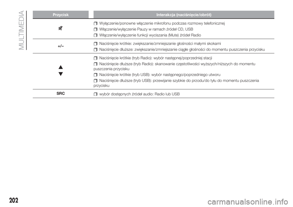 FIAT 500 2019  Instrukcja obsługi (in Polish) Przycisk Interakcja (naciśnięcie/obrót)
Wyłączenie/ponowne włączenie mikrofonu podczas rozmowy telefonicznej
Włączenie/wyłączenie Pauzy w ramach źródeł CD, USB
Włączenie/wyłączenie f