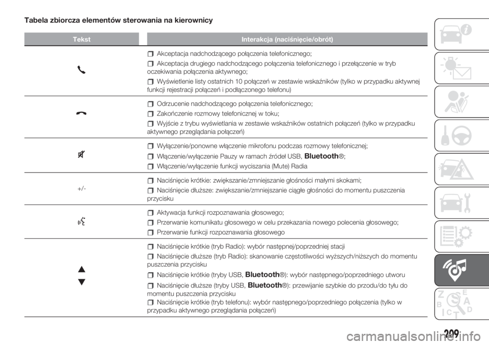 FIAT 500 2019  Instrukcja obsługi (in Polish) Tabela zbiorcza elementów sterowania na kierownicy
Tekst Interakcja (naciśnięcie/obrót)
Akceptacja nadchodzącego połączenia telefonicznego;
Akceptacja drugiego nadchodzącego połączenia telef