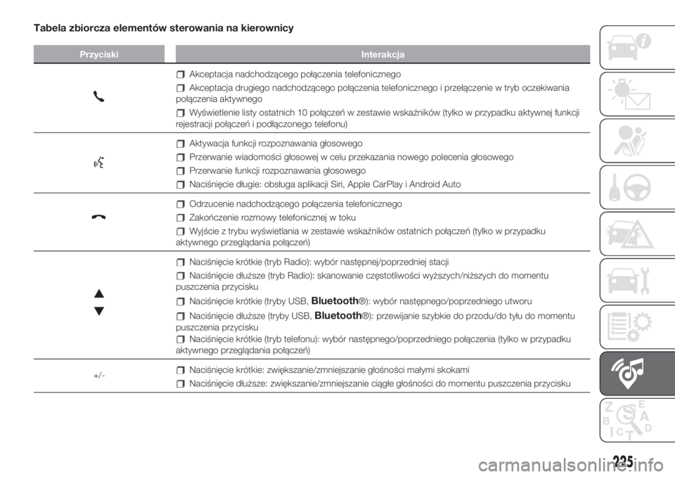 FIAT 500 2019  Instrukcja obsługi (in Polish) Tabela zbiorcza elementów sterowania na kierownicy
Przyciski Interakcja
Akceptacja nadchodzącego połączenia telefonicznego
Akceptacja drugiego nadchodzącego połączenia telefonicznego i przełą