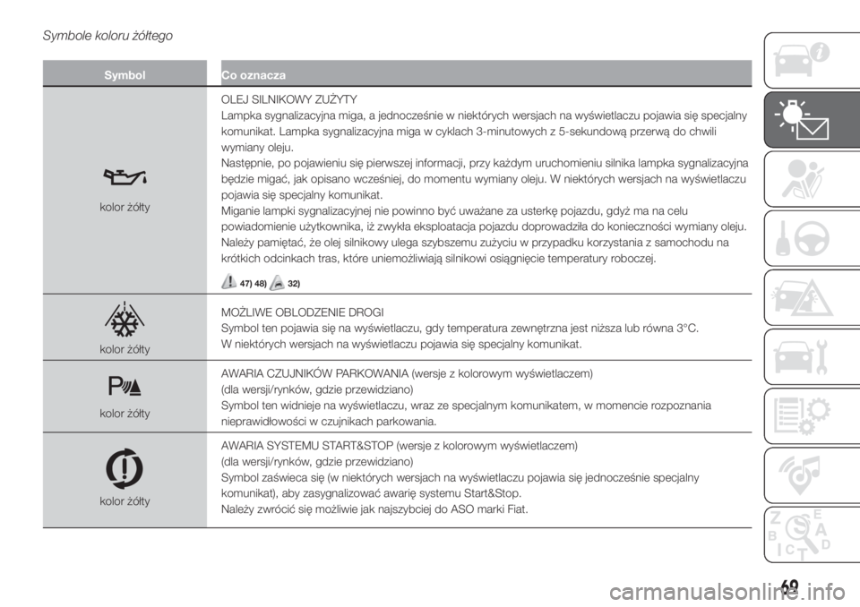 FIAT 500 2019  Instrukcja obsługi (in Polish) Symbole koloru żółtego
Symbol Co oznacza
kolor żółtyOLEJ SILNIKOWY ZUŻYTY
Lampka sygnalizacyjna miga, a jednocześnie w niektórych wersjach na wyświetlaczu pojawia się specjalny
komunikat. L