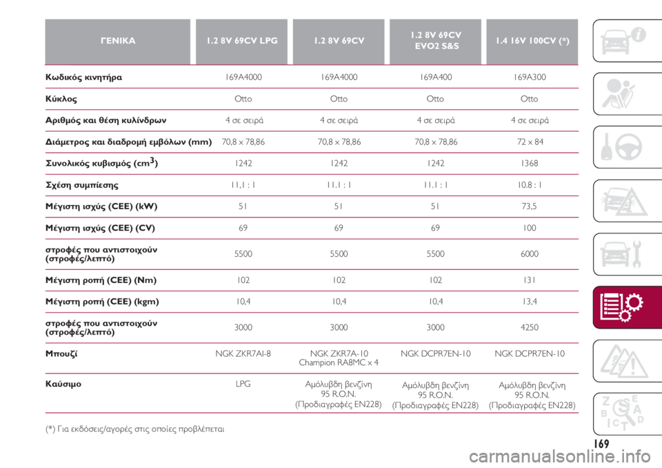 FIAT 500 2018  ΒΙΒΛΙΟ ΧΡΗΣΗΣ ΚΑΙ ΣΥΝΤΗΡΗΣΗΣ (in Greek) 169
ΓΕΝΙΚΑ1.2 8V 69CV LPG1.2 8V 69CV1.2 8V 69CV
EVO2 S&S 1.4 16V 100CV (*)
Κωδικός κινητήρα                                          169A4000                           169A4000   