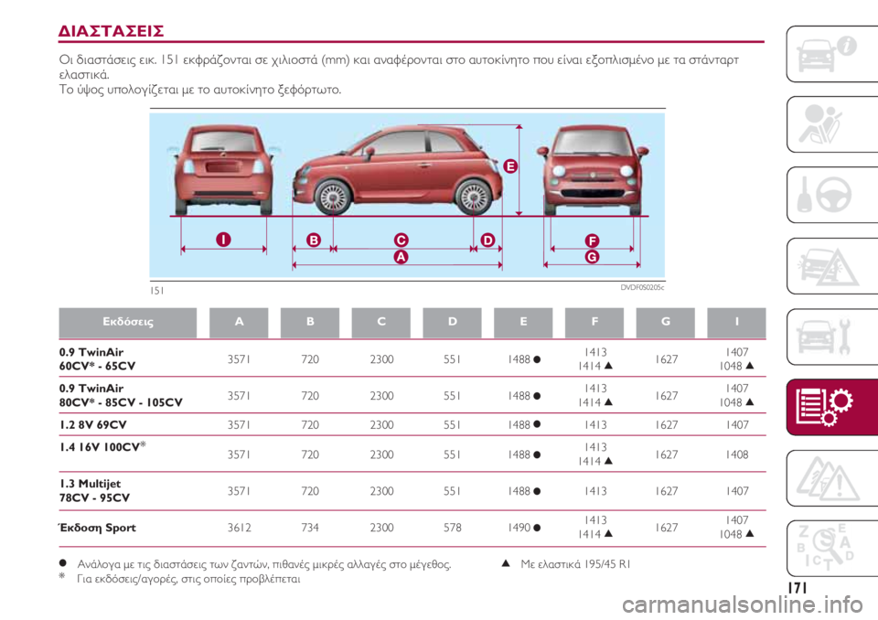 FIAT 500 2018  ΒΙΒΛΙΟ ΧΡΗΣΗΣ ΚΑΙ ΣΥΝΤΗΡΗΣΗΣ (in Greek) 171
0.9 TwinAir                                
3571                 720                  2300                 551                1488           1413                
1627               1407  60CV* - 