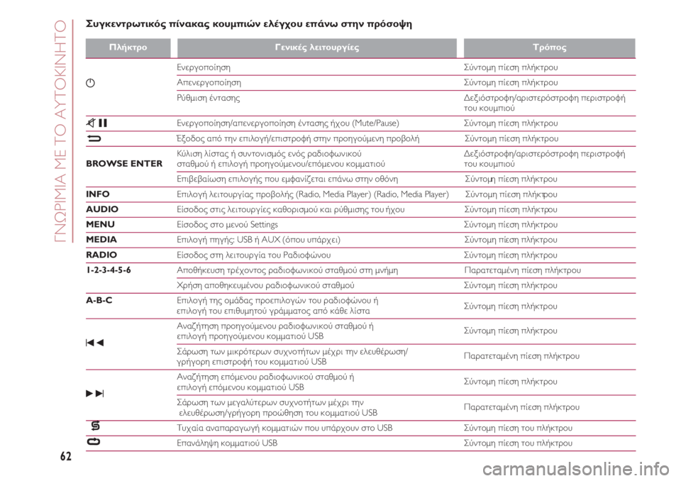 FIAT 500 2018  ΒΙΒΛΙΟ ΧΡΗΣΗΣ ΚΑΙ ΣΥΝΤΗΡΗΣΗΣ (in Greek) ΓΝΩΡΙΜΙΑ ΜΕ ΤΟ ΑΥΤΟΚΙΝΗΤΟ
62
ΠλήκτροΓενικές λειτουργίεςΤρόπος
g
                                   Ενεργοποίηση                        