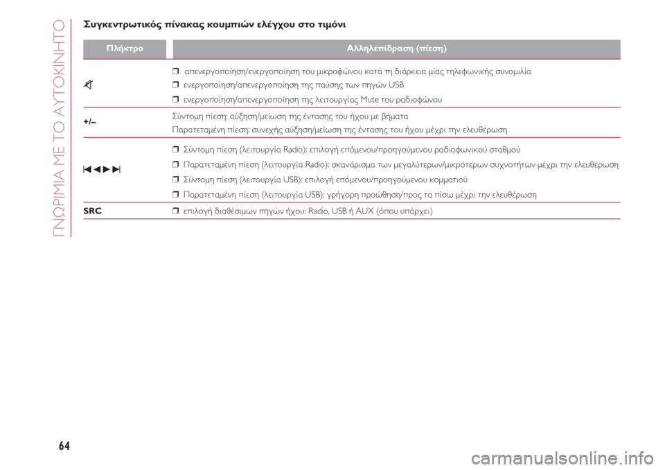 FIAT 500 2018  ΒΙΒΛΙΟ ΧΡΗΣΗΣ ΚΑΙ ΣΥΝΤΗΡΗΣΗΣ (in Greek) ΓΝΩΡΙΜΙΑ ΜΕ ΤΟ ΑΥΤΟΚΙΝΗΤΟ
64
ΠλήκτροΑλληλεπίδραση (πίεση)
                                 ❒απενεργοποίηση/ενεργοποίηση το�